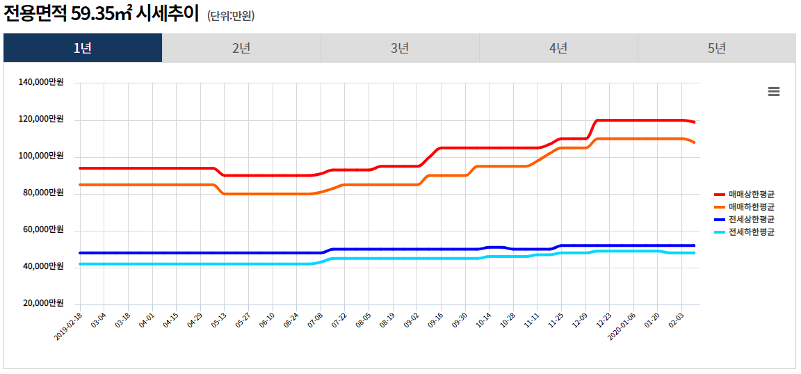 전용면적 시세추이