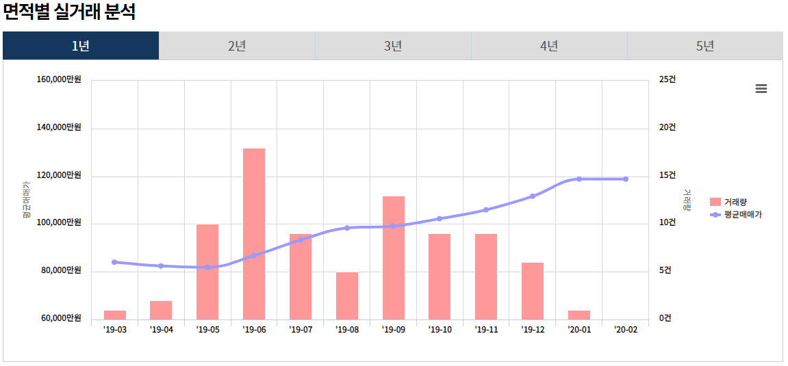 면적별 실거래 분석