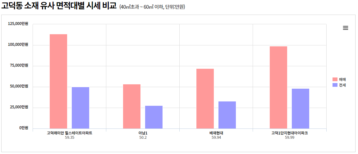 소재지 유사 면적대별 시세비교